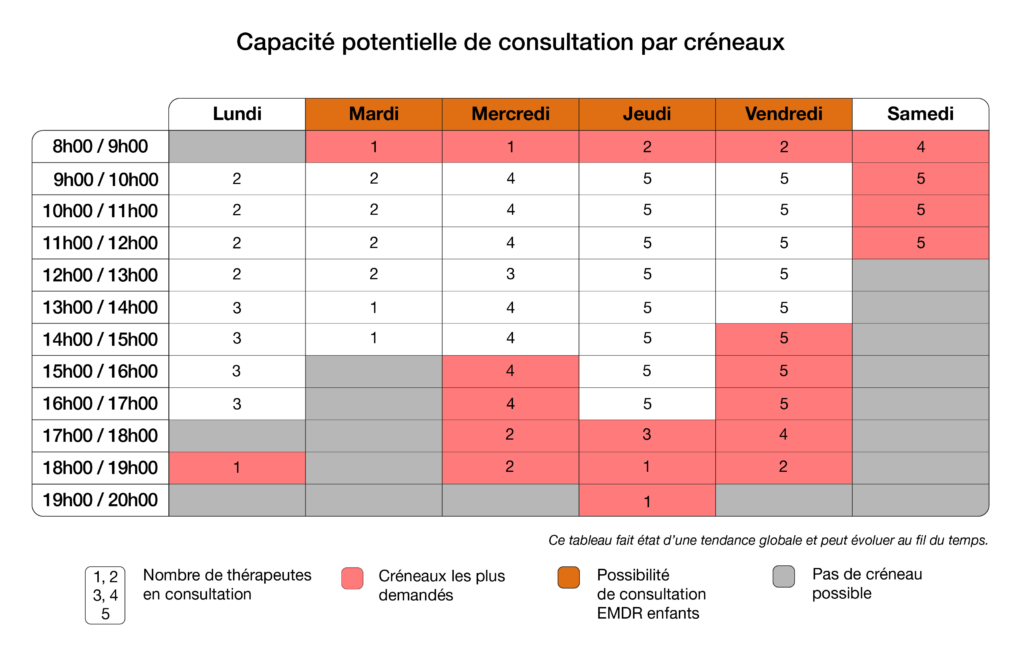 capacité potentielle de consultation par créneaux